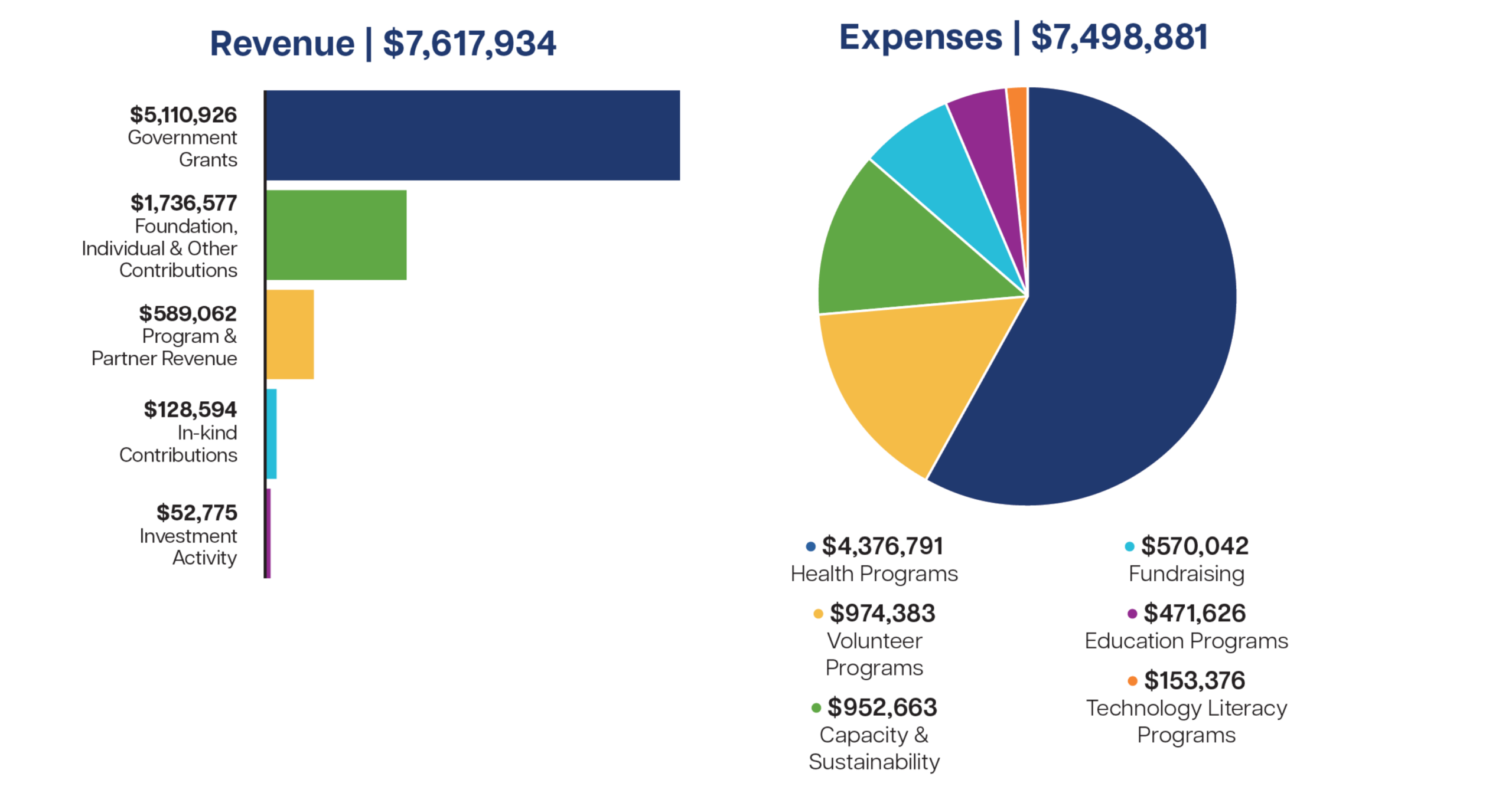 Annual Report Graphic (1) Annual Report Revenue Graphs for 2025